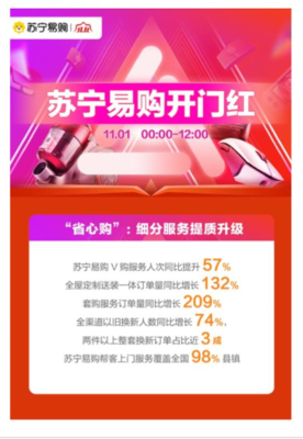 蘇寧易購雙十一迎來爆發(fā)期 雙線購模式引領(lǐng)消費(fèi)新趨勢，高端家電12小時(shí)激增89%